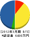 名須川林業 貸借対照表 2012年3月期