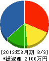 中村塗装 貸借対照表 2013年3月期