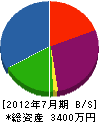 相沢組 貸借対照表 2012年7月期