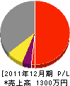田附配管 損益計算書 2011年12月期
