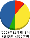 タカイ興産 貸借対照表 2009年12月期