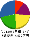 古田工業 貸借対照表 2012年6月期