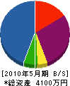 松崎建設 貸借対照表 2010年5月期