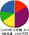 石川鉄工所 貸借対照表 2009年10月期