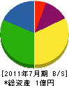 竹村建設 貸借対照表 2011年7月期