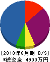 隆幸工業 貸借対照表 2010年8月期