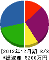小松建設 貸借対照表 2012年12月期