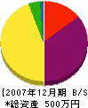 矢作住建 貸借対照表 2007年12月期