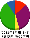 ヨシモト建設 貸借対照表 2012年6月期