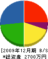 宮本屋 貸借対照表 2009年12月期