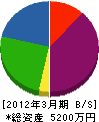 西日本体器製作所 貸借対照表 2012年3月期