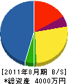 栗山防災設備 貸借対照表 2011年8月期