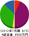 昭和道路 貸借対照表 2012年7月期