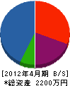 九州設備 貸借対照表 2012年4月期