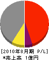 埼玉永盛工業 損益計算書 2010年8月期