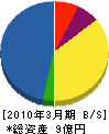 福岡空港エンジニアリング 貸借対照表 2010年3月期