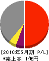 栗田工務店 損益計算書 2010年5月期