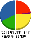 山崎電機産業 貸借対照表 2012年3月期