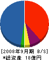 清田工業 貸借対照表 2008年9月期