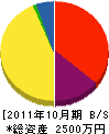 早川建設 貸借対照表 2011年10月期