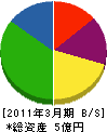 鈴粂 貸借対照表 2011年3月期