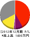 坂本工務店 損益計算書 2012年12月期