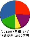 武田園芸グリーンサービス 貸借対照表 2012年7月期