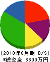 原田建設 貸借対照表 2010年8月期