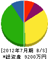 古川電機 貸借対照表 2012年7月期