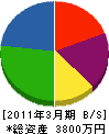 清瀬鉄工 貸借対照表 2011年3月期