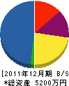 鈴木種苗農園 貸借対照表 2011年12月期