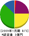千代田商事 貸借対照表 2009年1月期