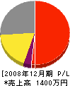 須田通信 損益計算書 2008年12月期