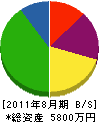 小林工業 貸借対照表 2011年8月期