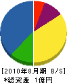 小川設備 貸借対照表 2010年8月期