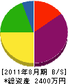 熊田組 貸借対照表 2011年8月期