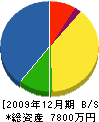 初田消火器 貸借対照表 2009年12月期