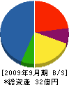 中川工務店 貸借対照表 2009年9月期