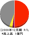 日本開発工業 損益計算書 2008年12月期