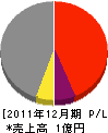 松本土建 損益計算書 2011年12月期