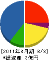 本島建設 貸借対照表 2011年8月期