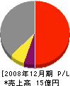 杉田産業 損益計算書 2008年12月期