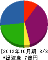 シーマ 貸借対照表 2012年10月期