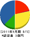 増川建設 貸借対照表 2011年9月期