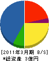 栗山山本建設 貸借対照表 2011年3月期