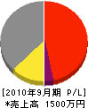 柴田水道工業 損益計算書 2010年9月期