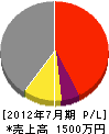 三慶開発 損益計算書 2012年7月期