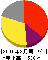 川崎電気工事 損益計算書 2010年3月期