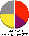 東日本設備工業 損益計算書 2011年5月期