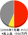 椎名造園 損益計算書 2009年7月期